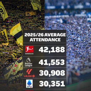 欧洲联赛场均上座人数榜：德甲居首，英超、西甲、意甲、德乙前五